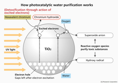 光催化净水系统